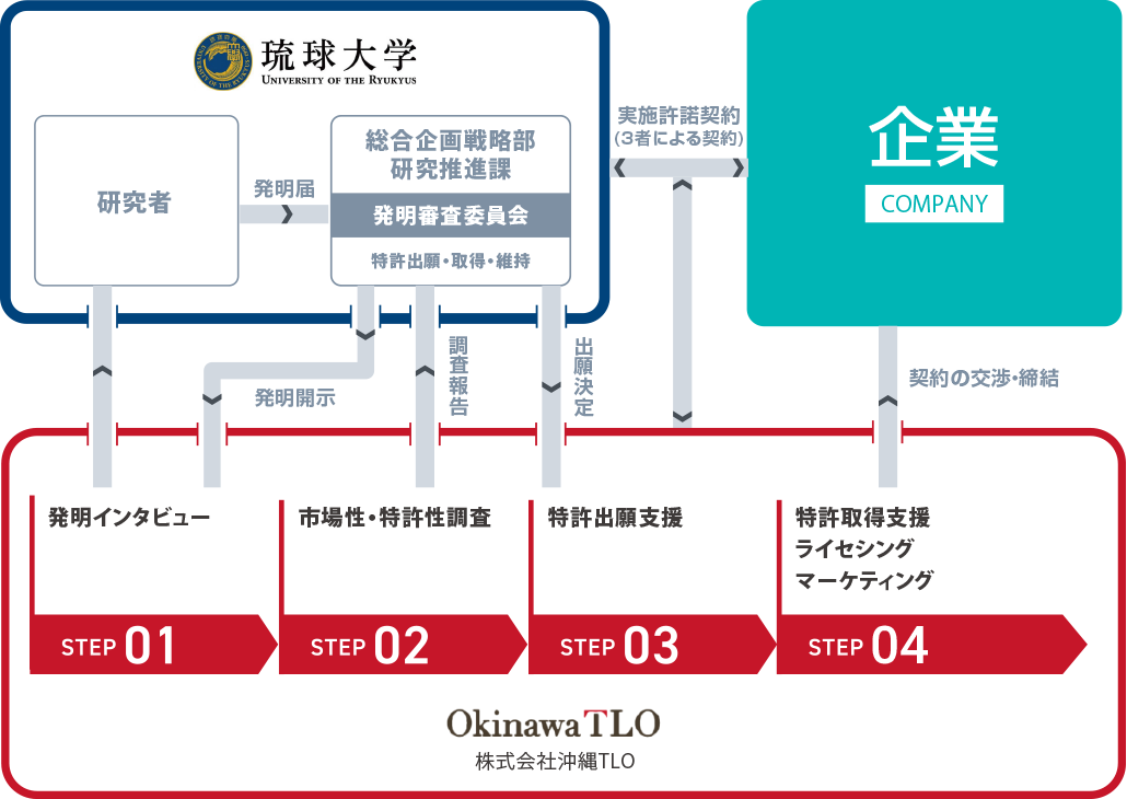 技術移転について