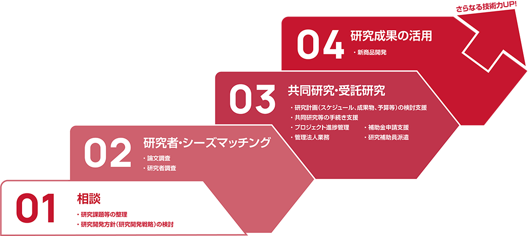 産学官連携の流れと支援内容について